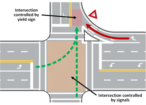 Separate intersections created by channelized right-turn lane