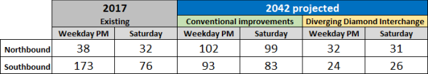 Delay time chart