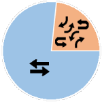 RCUT signal phasing pie chart