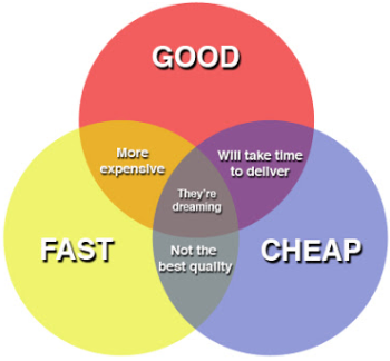 Project management Venn diagram