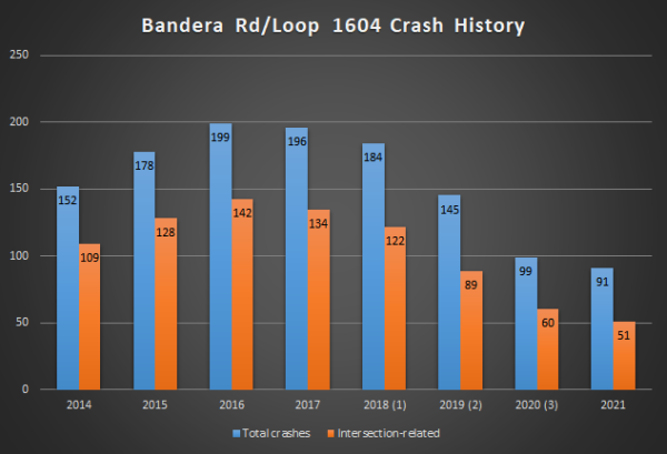 Crash statistics graph