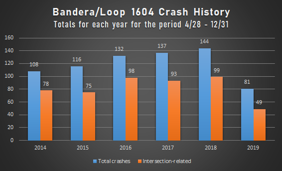 Crash statistics graph