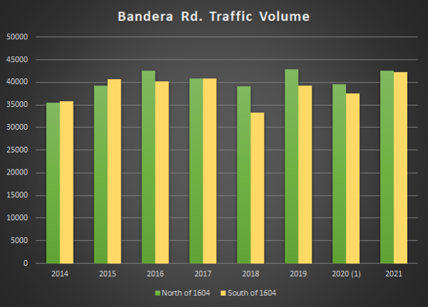 Traffic statistics graph