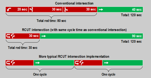 Example timing timelines